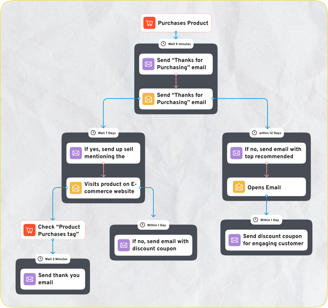Email workflow