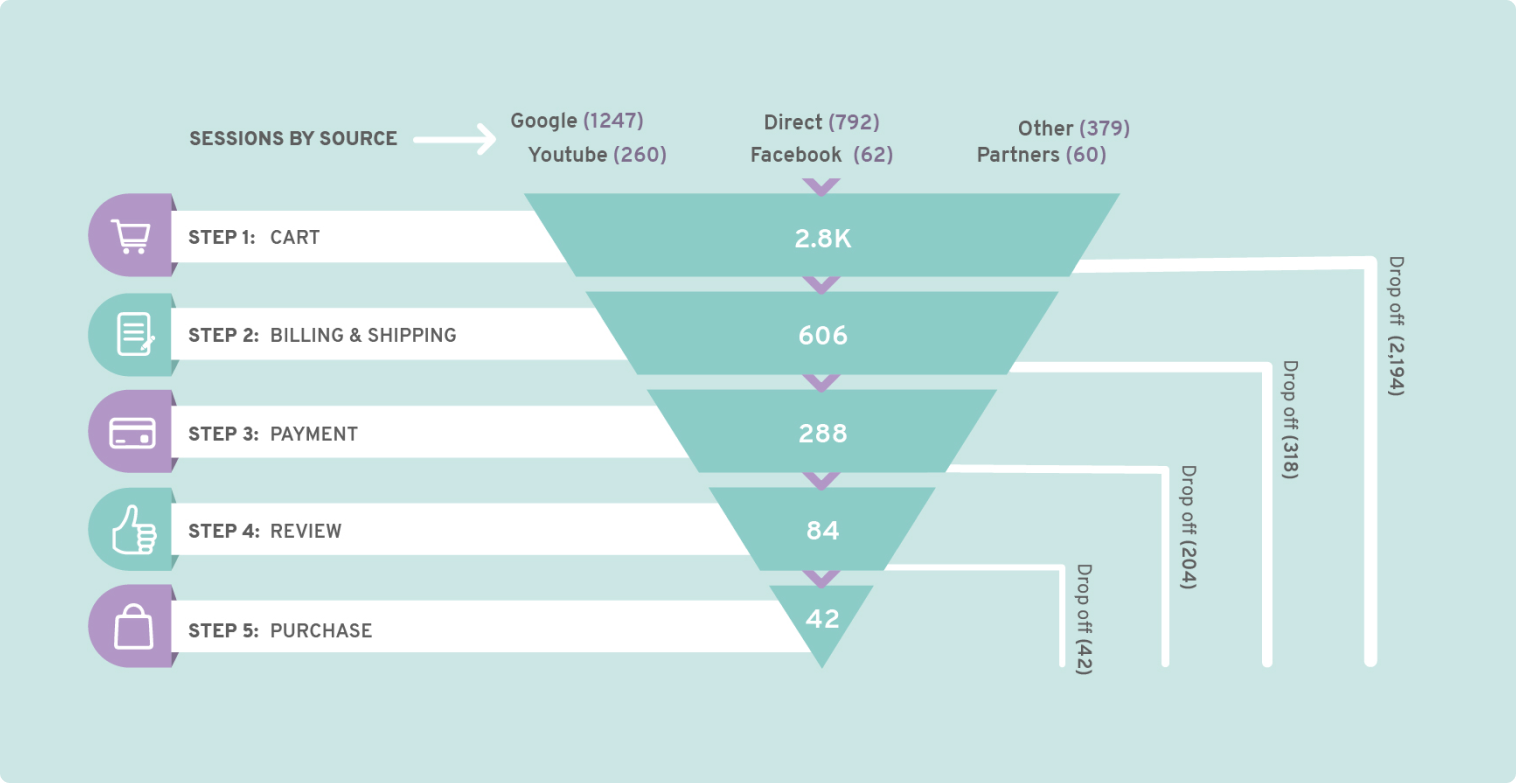 conversion funnel