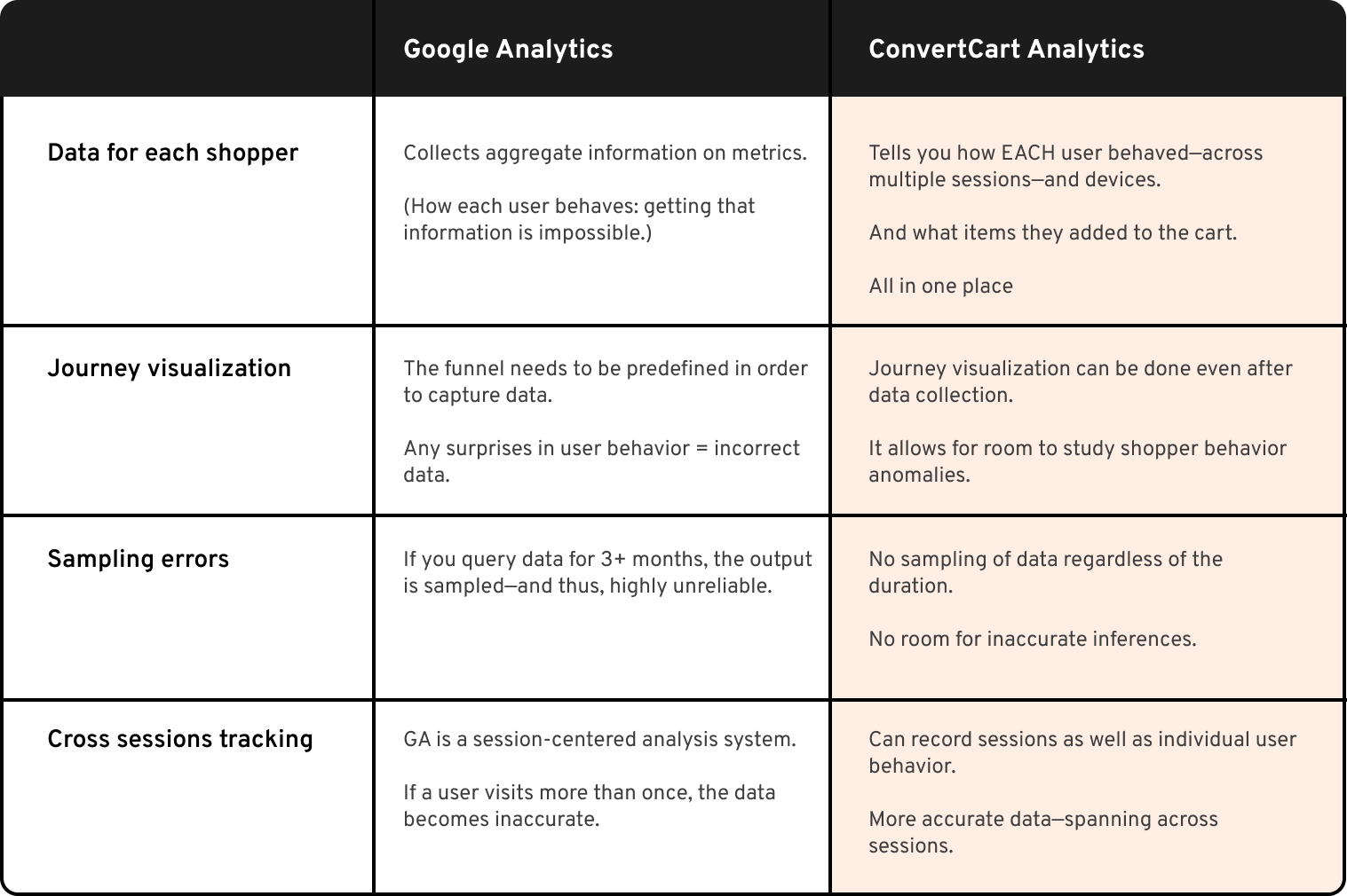 Google Analytics vs Convertcart Analytics
